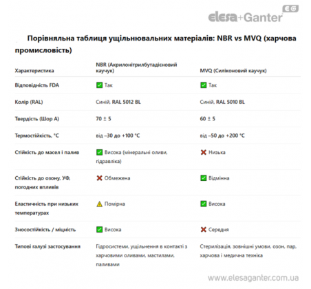 Профіль захисту кромок із затискною стрічкою із нержавіючої сталі для медичного та харчового обладнання сертифікований GN 2194 – фото 2